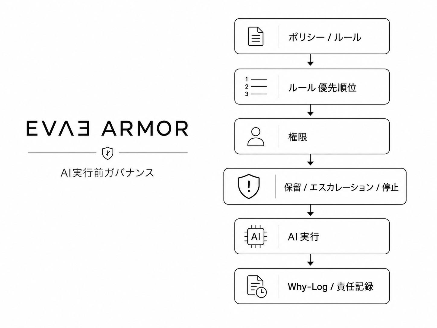 EVΛƎ ARMORのAI実行前ガバナンスフロー