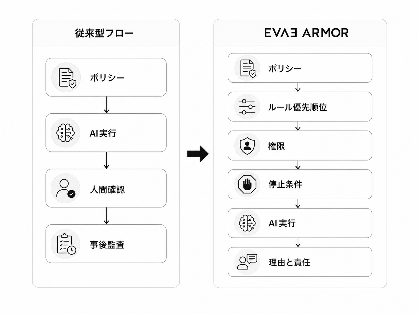 従来型AI運用とEVΛƎ ARMORの比較