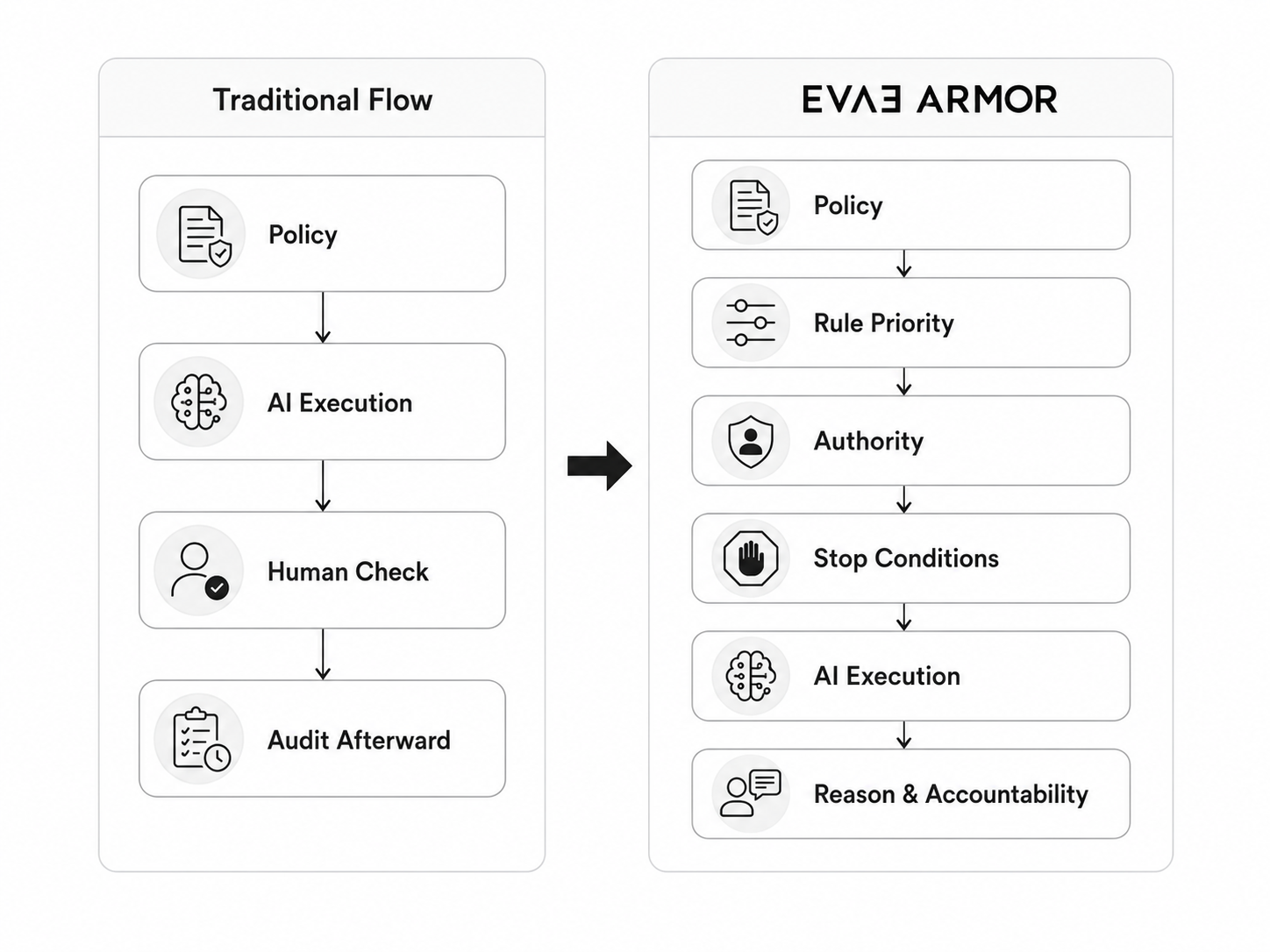 Comparison between a traditional AI governance flow and the EVΛƎ ARMOR pre-execution governance flow