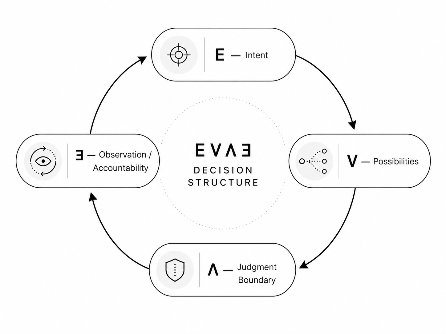 EVΛƎ circular decision structure showing intent, possibilities, judgment boundary and observation or accountability