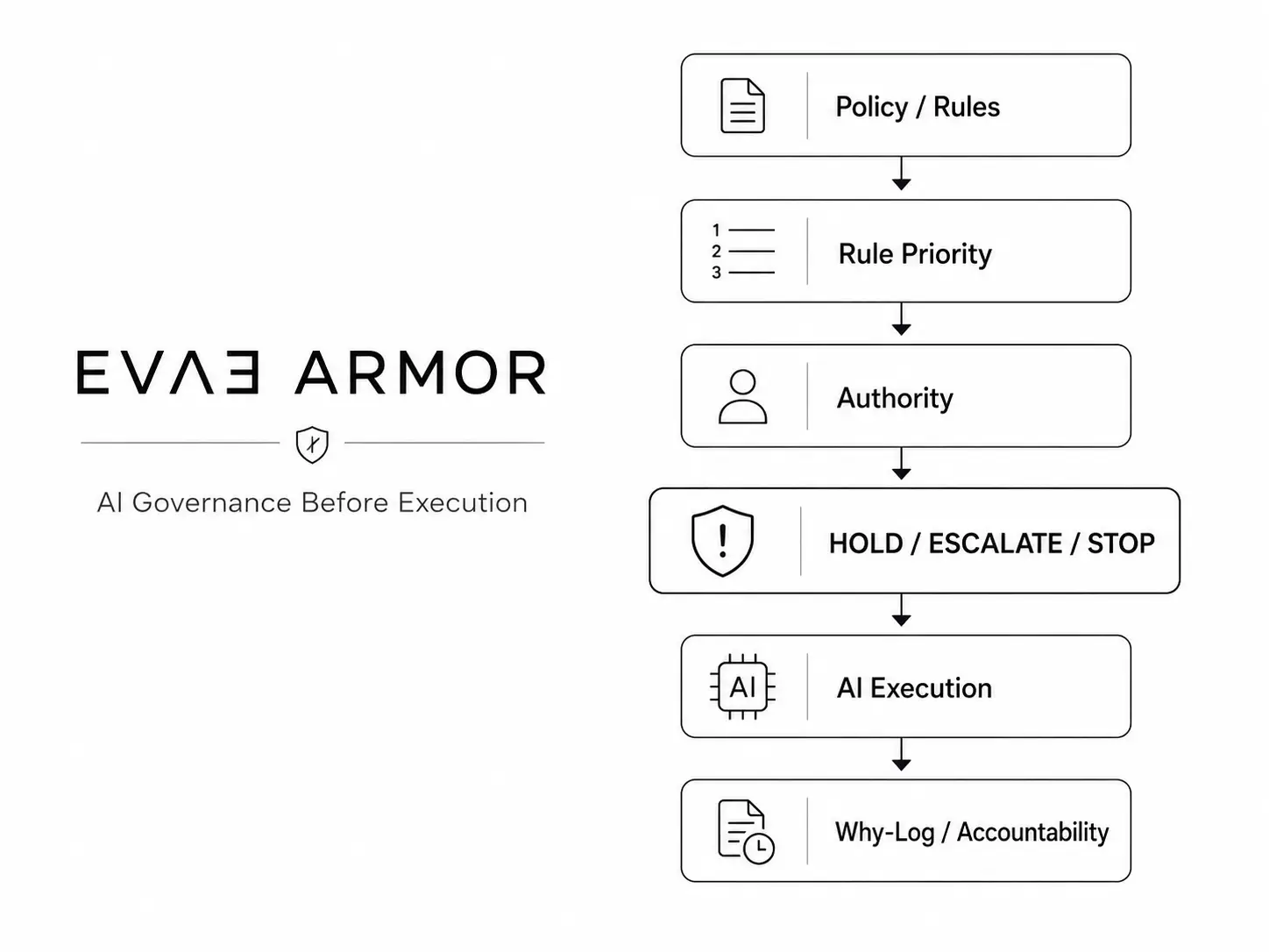 EVΛƎ ARMOR governance flow from policy and rule priority to authority, stop conditions, AI execution and accountability