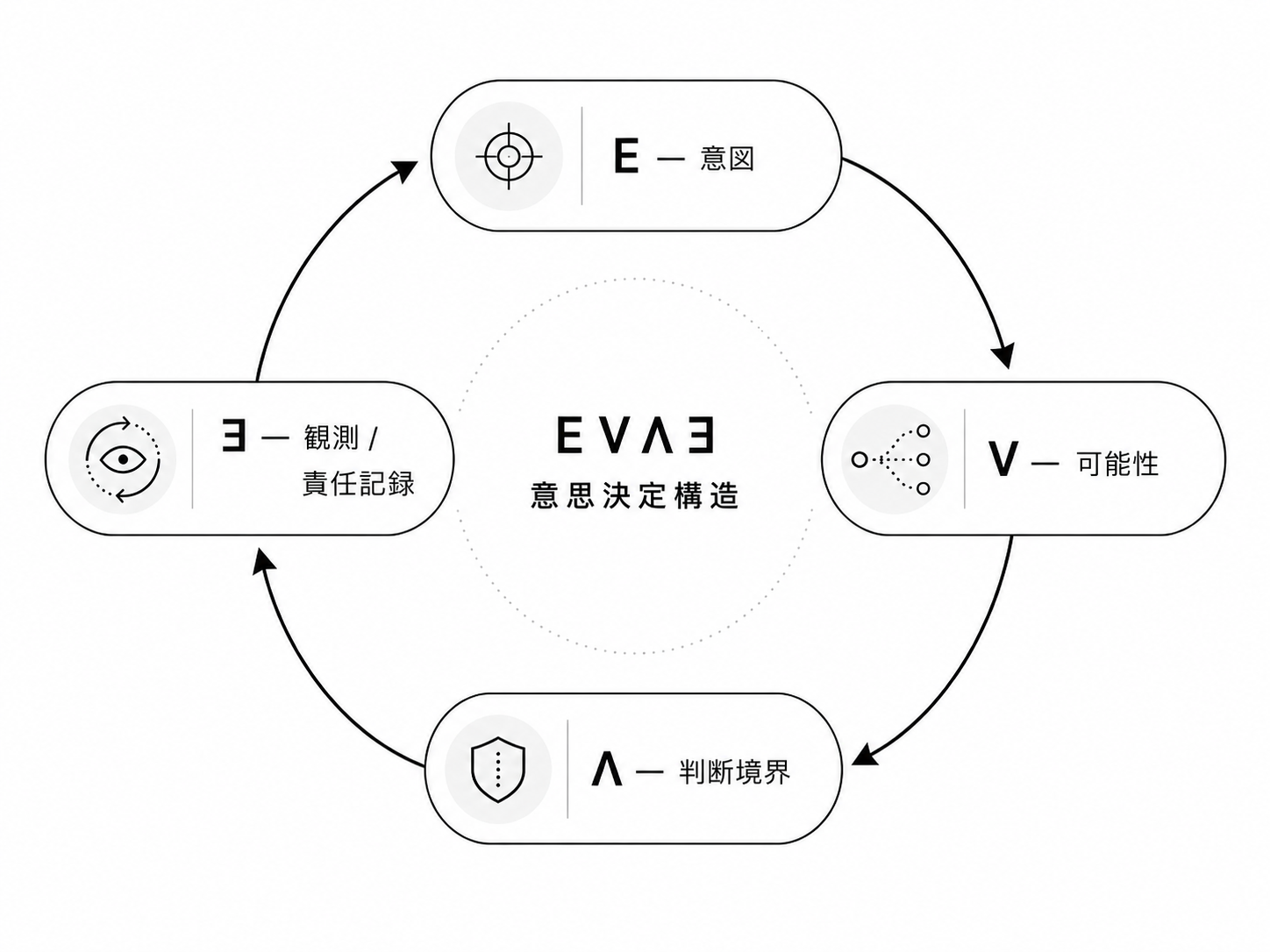 EVΛƎの意図、可能性、判断境界、観測・責任記録による意思決定構造